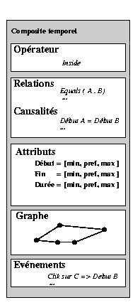 Operateurs et relations temporelles